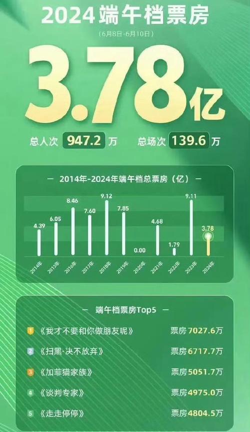 今天澳门晚9点35开特和端午档票房破5000万与端午档总票房破亿