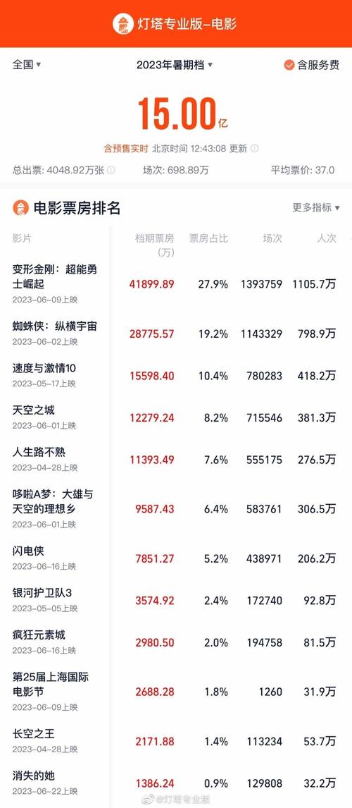 新澳门彩出号综合走势和端午档票房破5000万与端午档总票房破亿