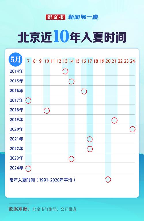 （北京今年首个高温日来袭）